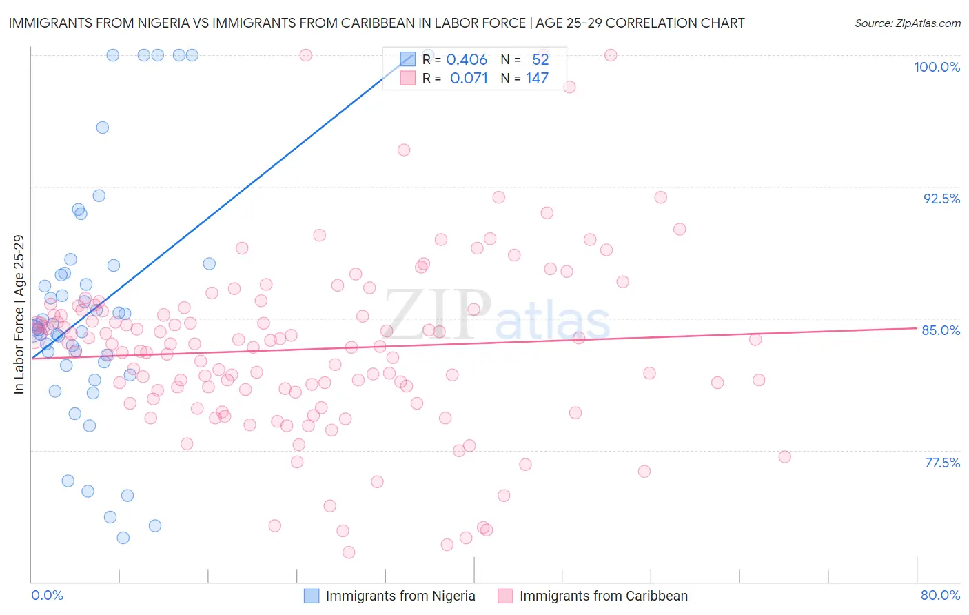 Immigrants from Nigeria vs Immigrants from Caribbean In Labor Force | Age 25-29