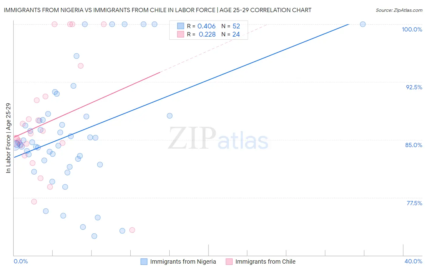 Immigrants from Nigeria vs Immigrants from Chile In Labor Force | Age 25-29