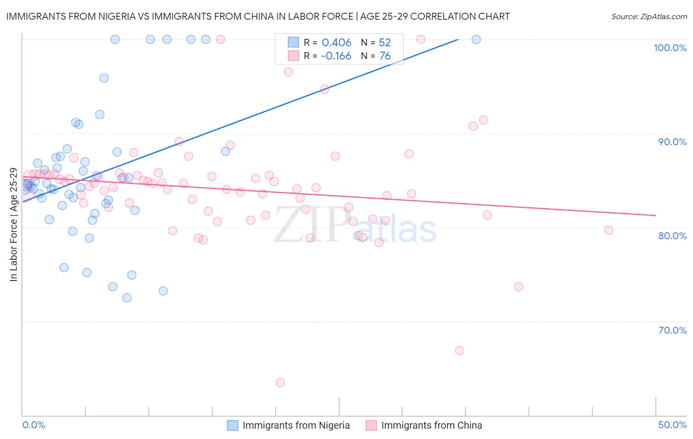 Immigrants from Nigeria vs Immigrants from China In Labor Force | Age 25-29