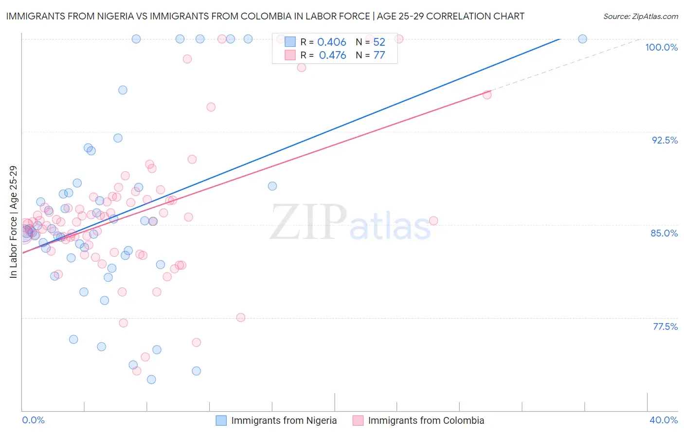 Immigrants from Nigeria vs Immigrants from Colombia In Labor Force | Age 25-29