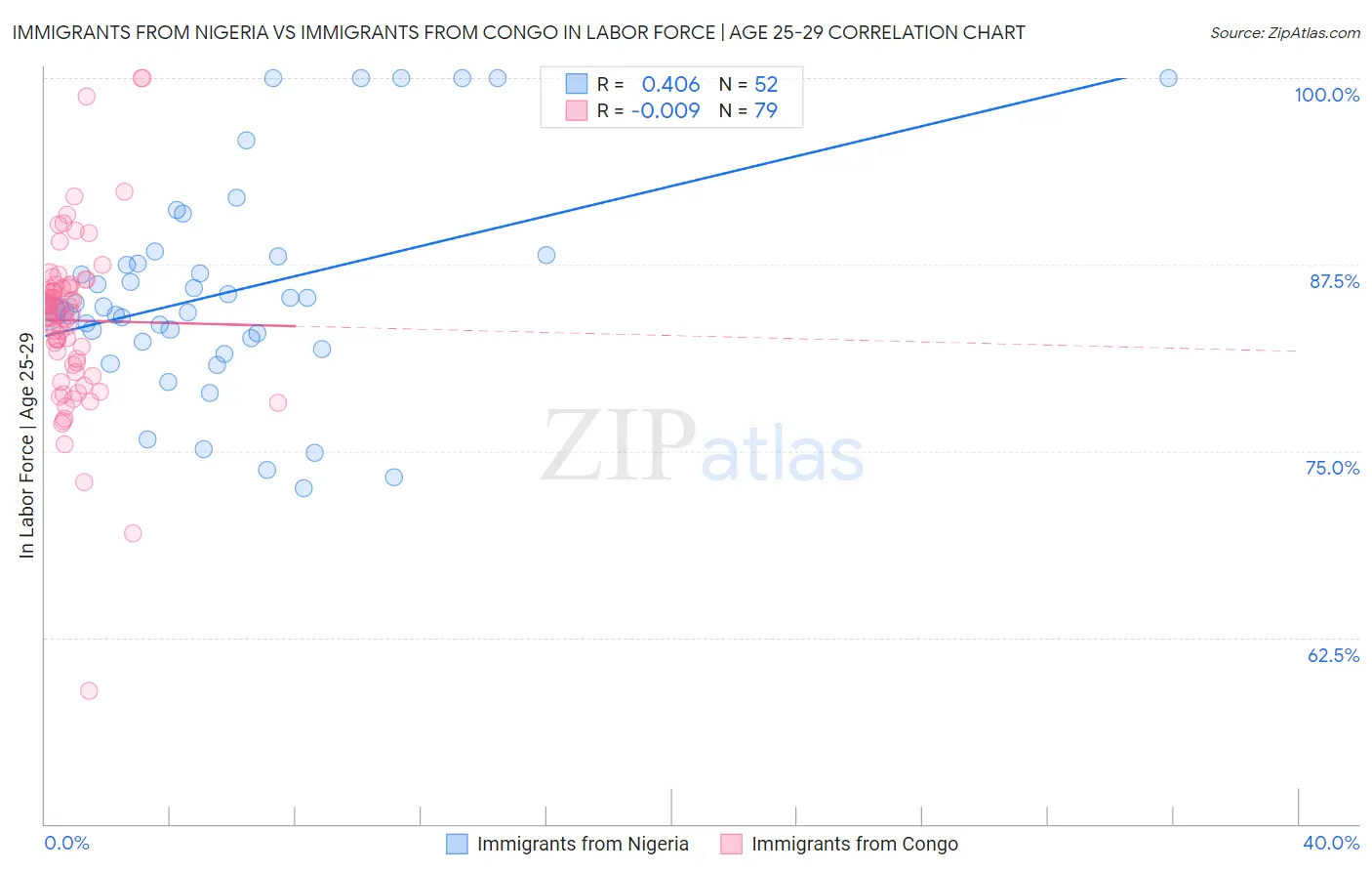Immigrants from Nigeria vs Immigrants from Congo In Labor Force | Age 25-29