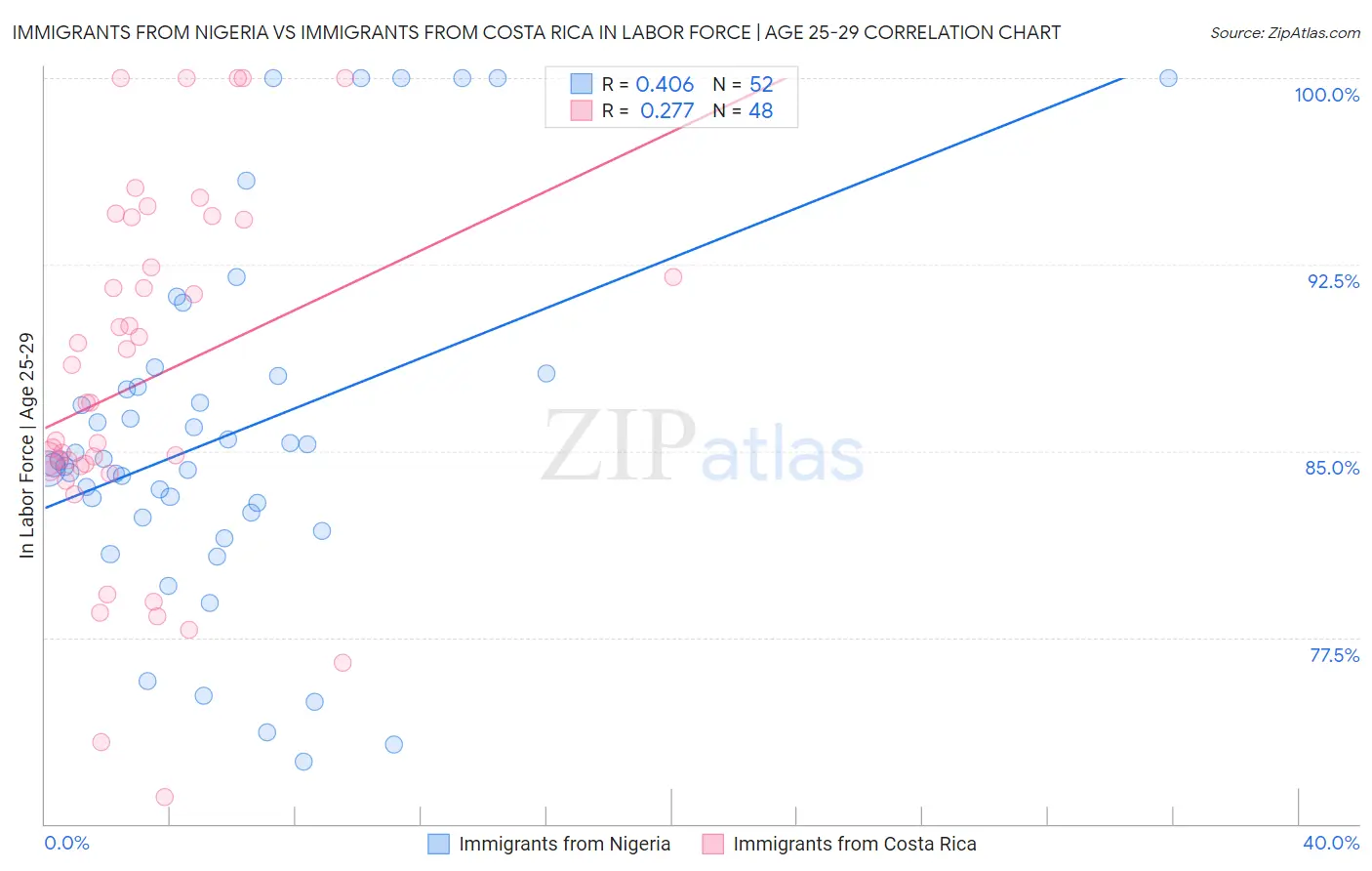 Immigrants from Nigeria vs Immigrants from Costa Rica In Labor Force | Age 25-29