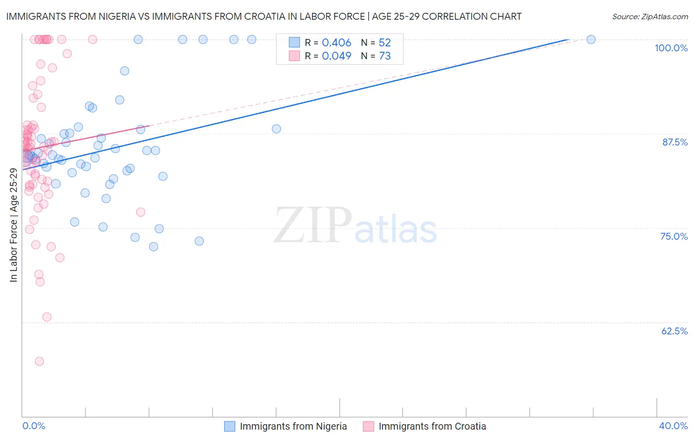 Immigrants from Nigeria vs Immigrants from Croatia In Labor Force | Age 25-29