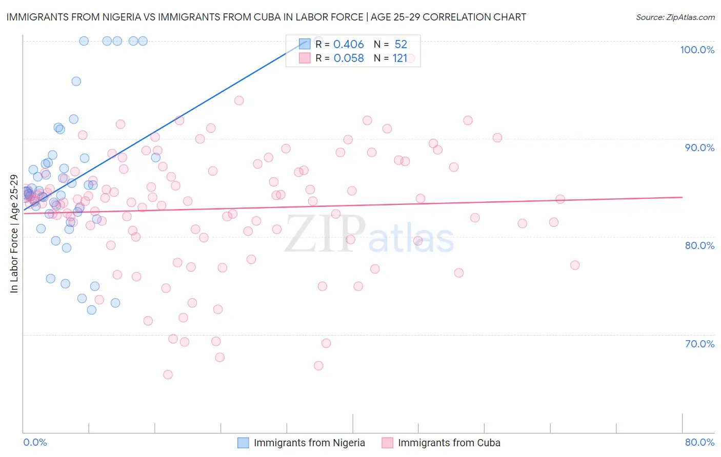Immigrants from Nigeria vs Immigrants from Cuba In Labor Force | Age 25-29