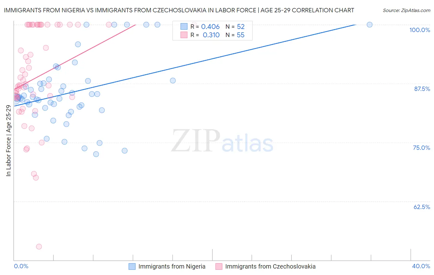 Immigrants from Nigeria vs Immigrants from Czechoslovakia In Labor Force | Age 25-29