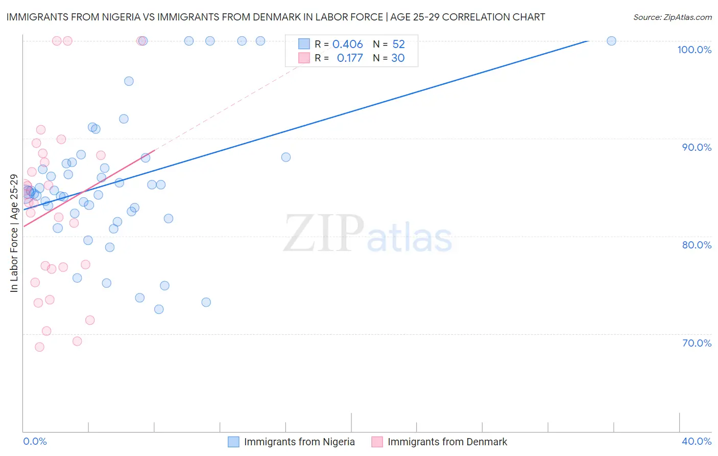 Immigrants from Nigeria vs Immigrants from Denmark In Labor Force | Age 25-29