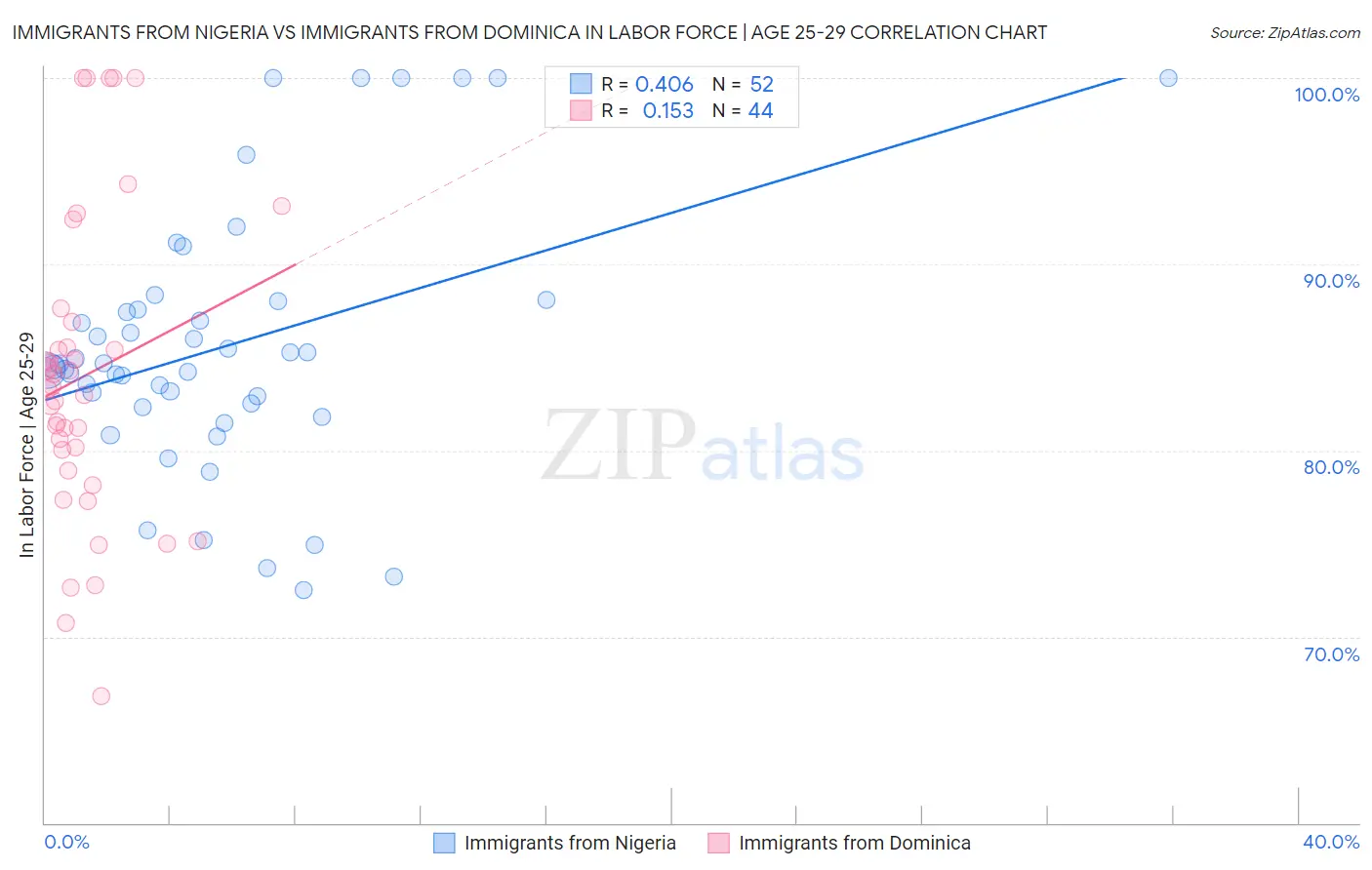 Immigrants from Nigeria vs Immigrants from Dominica In Labor Force | Age 25-29