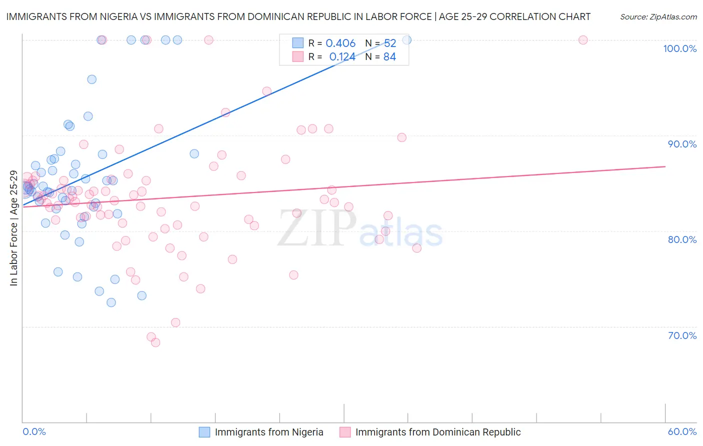 Immigrants from Nigeria vs Immigrants from Dominican Republic In Labor Force | Age 25-29