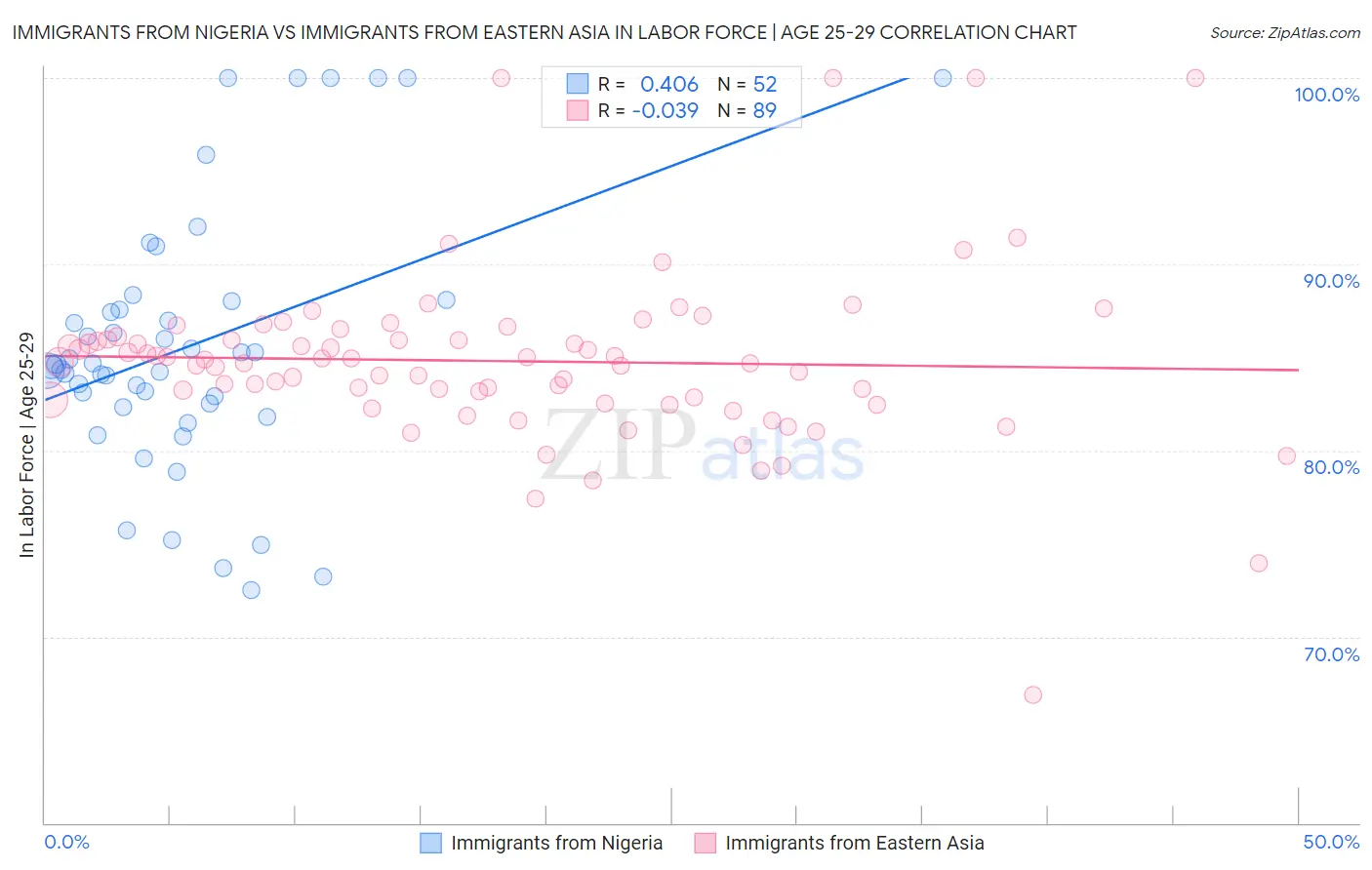 Immigrants from Nigeria vs Immigrants from Eastern Asia In Labor Force | Age 25-29