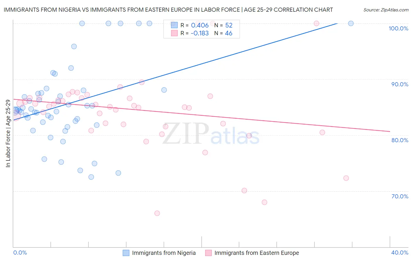 Immigrants from Nigeria vs Immigrants from Eastern Europe In Labor Force | Age 25-29