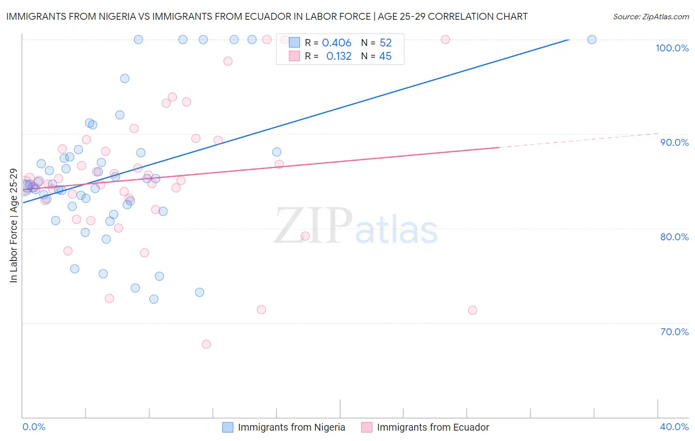 Immigrants from Nigeria vs Immigrants from Ecuador In Labor Force | Age 25-29