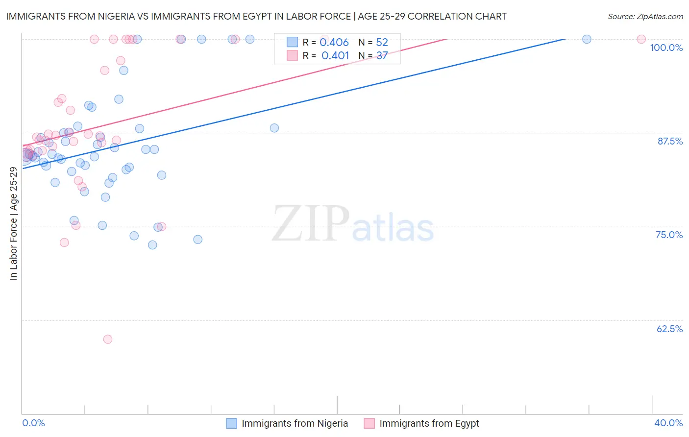 Immigrants from Nigeria vs Immigrants from Egypt In Labor Force | Age 25-29