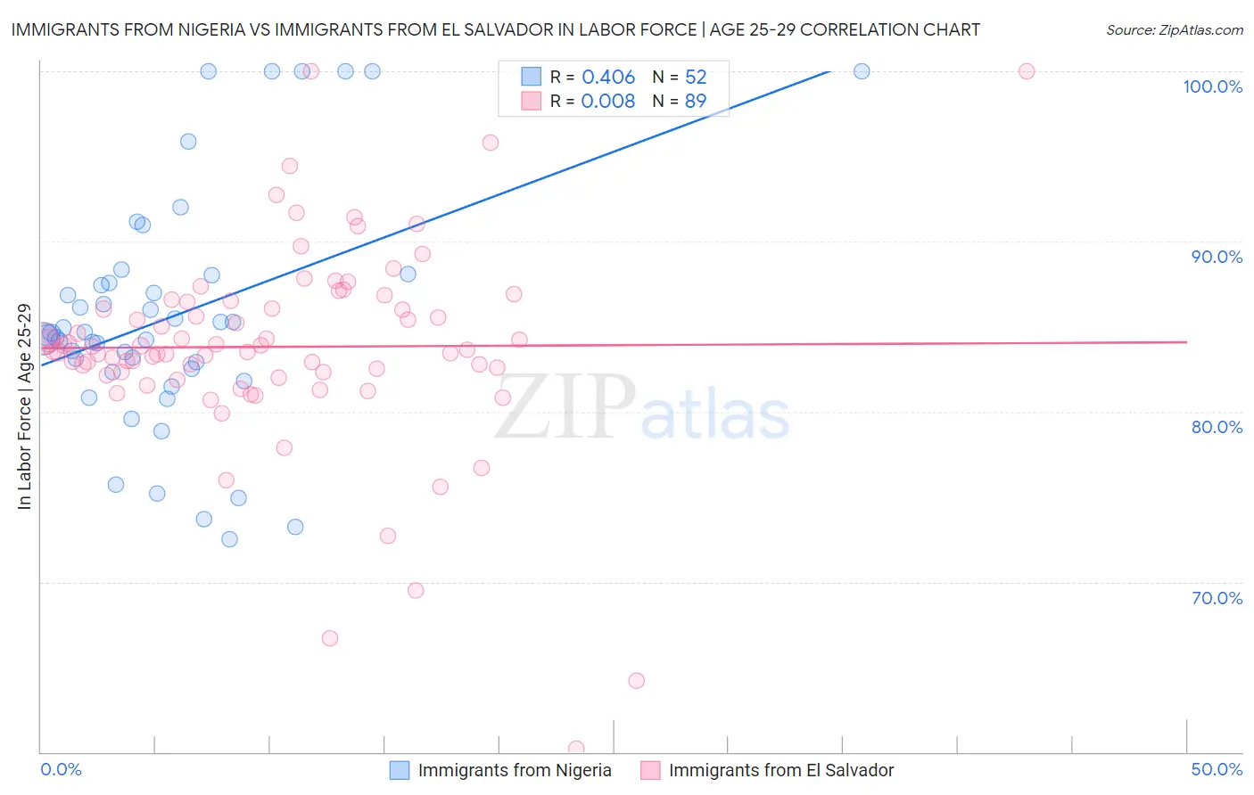 Immigrants from Nigeria vs Immigrants from El Salvador In Labor Force | Age 25-29