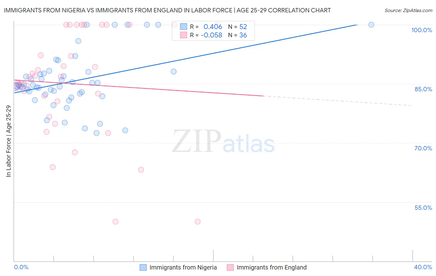 Immigrants from Nigeria vs Immigrants from England In Labor Force | Age 25-29