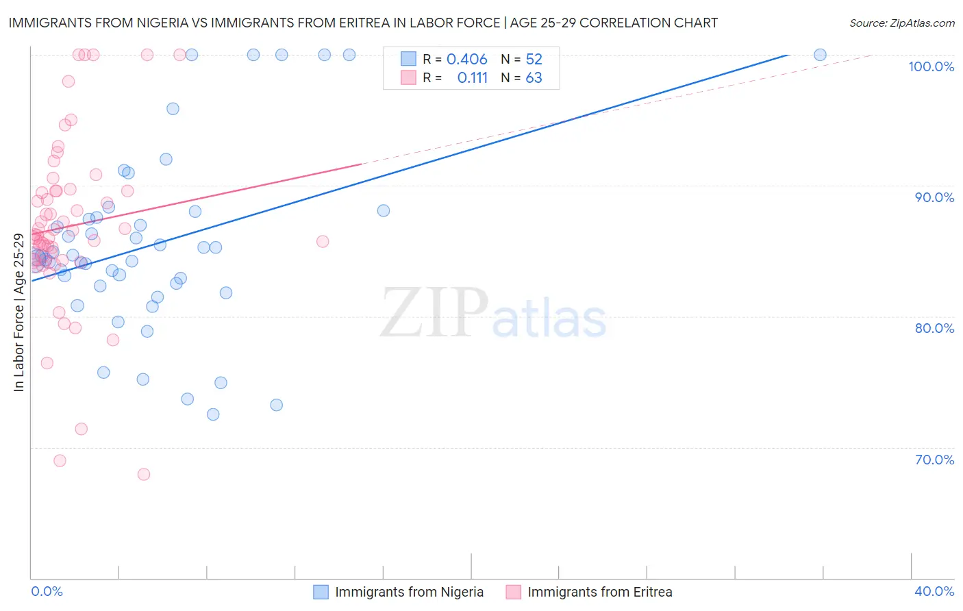 Immigrants from Nigeria vs Immigrants from Eritrea In Labor Force | Age 25-29