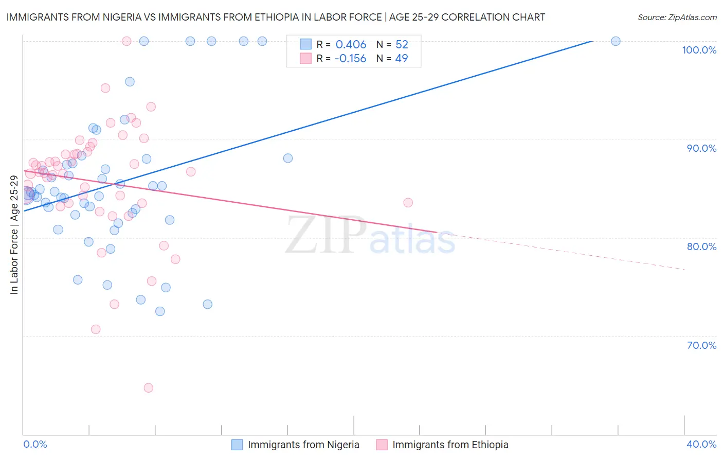 Immigrants from Nigeria vs Immigrants from Ethiopia In Labor Force | Age 25-29