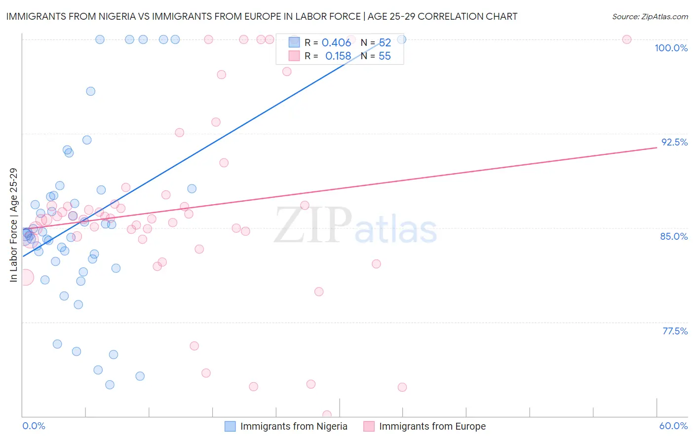 Immigrants from Nigeria vs Immigrants from Europe In Labor Force | Age 25-29