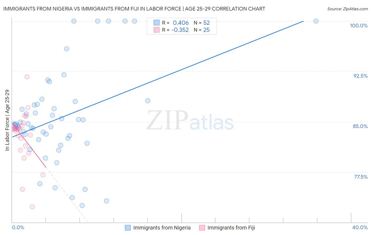 Immigrants from Nigeria vs Immigrants from Fiji In Labor Force | Age 25-29
