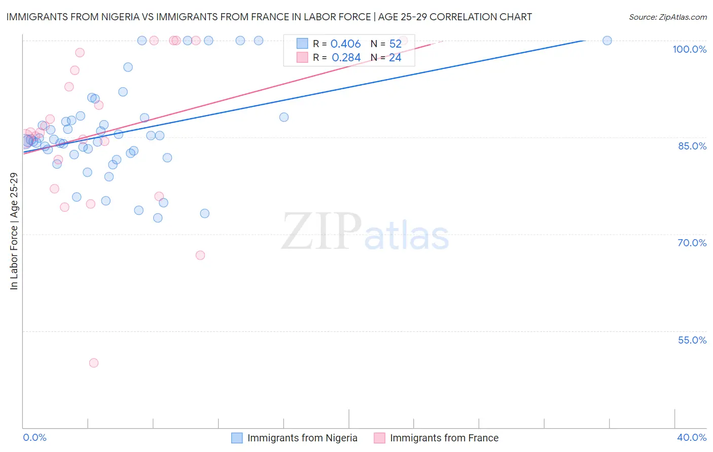 Immigrants from Nigeria vs Immigrants from France In Labor Force | Age 25-29
