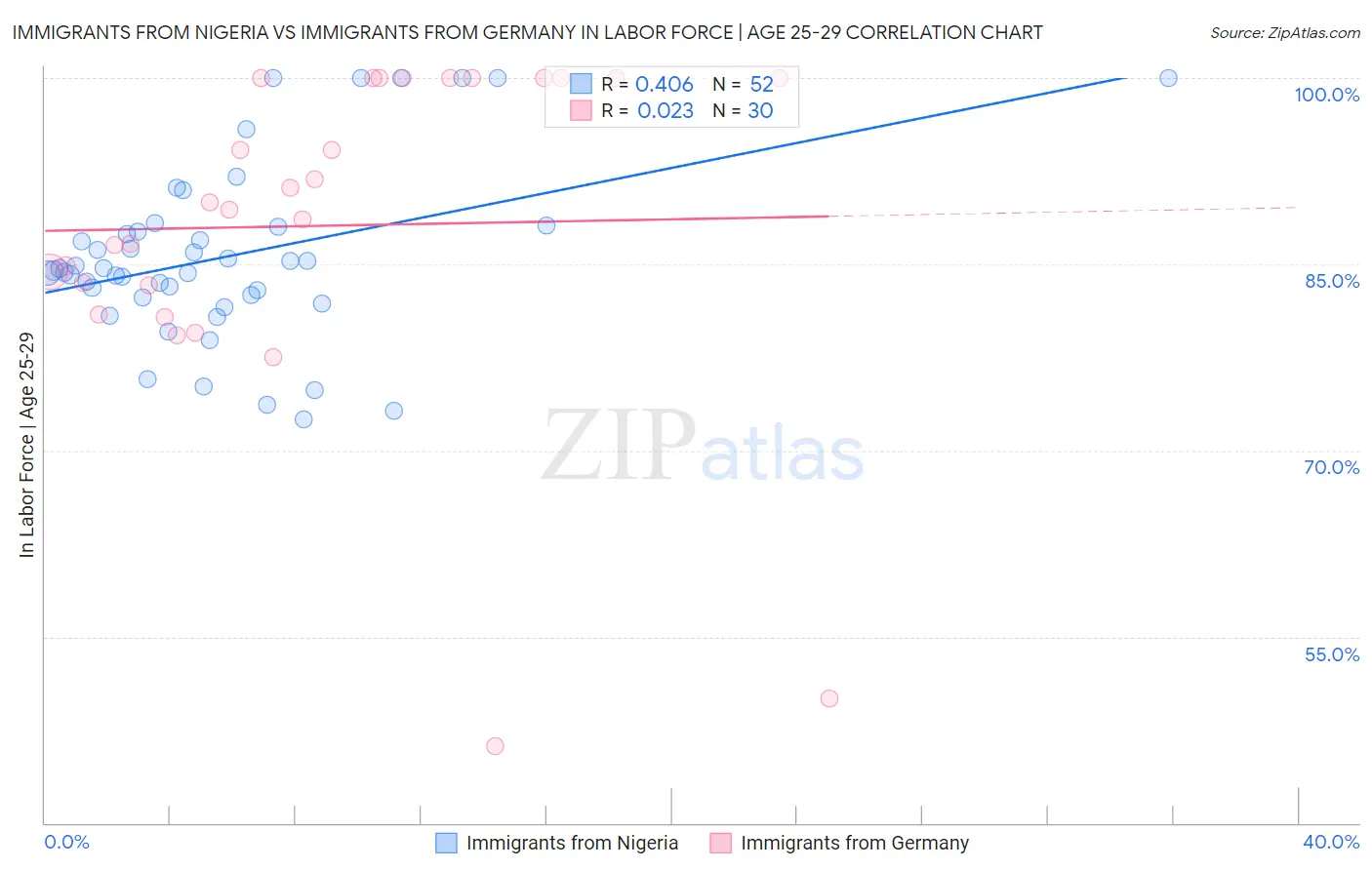 Immigrants from Nigeria vs Immigrants from Germany In Labor Force | Age 25-29