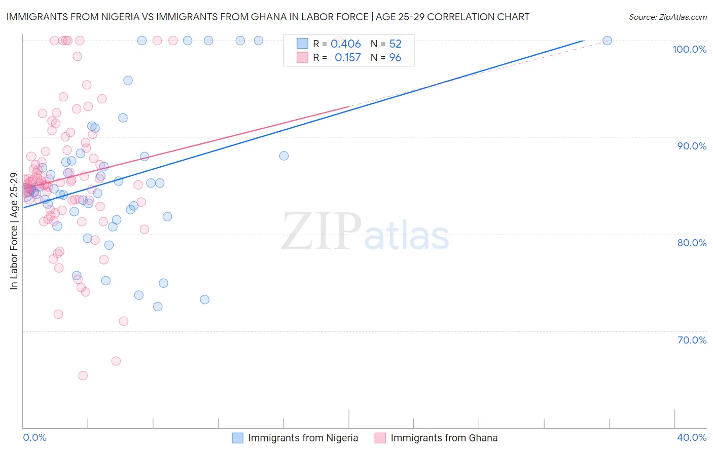 Immigrants from Nigeria vs Immigrants from Ghana In Labor Force | Age 25-29