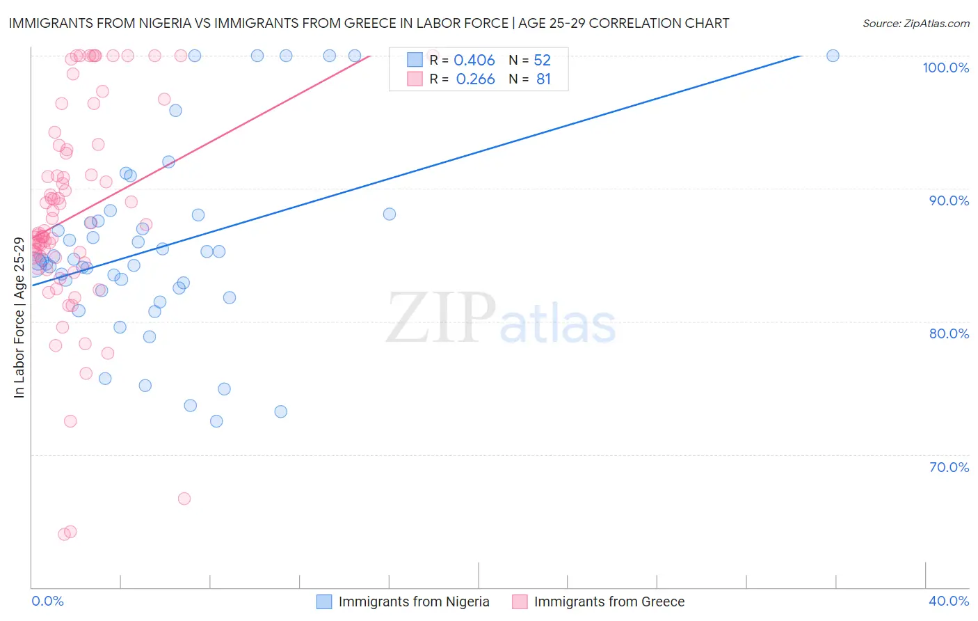 Immigrants from Nigeria vs Immigrants from Greece In Labor Force | Age 25-29
