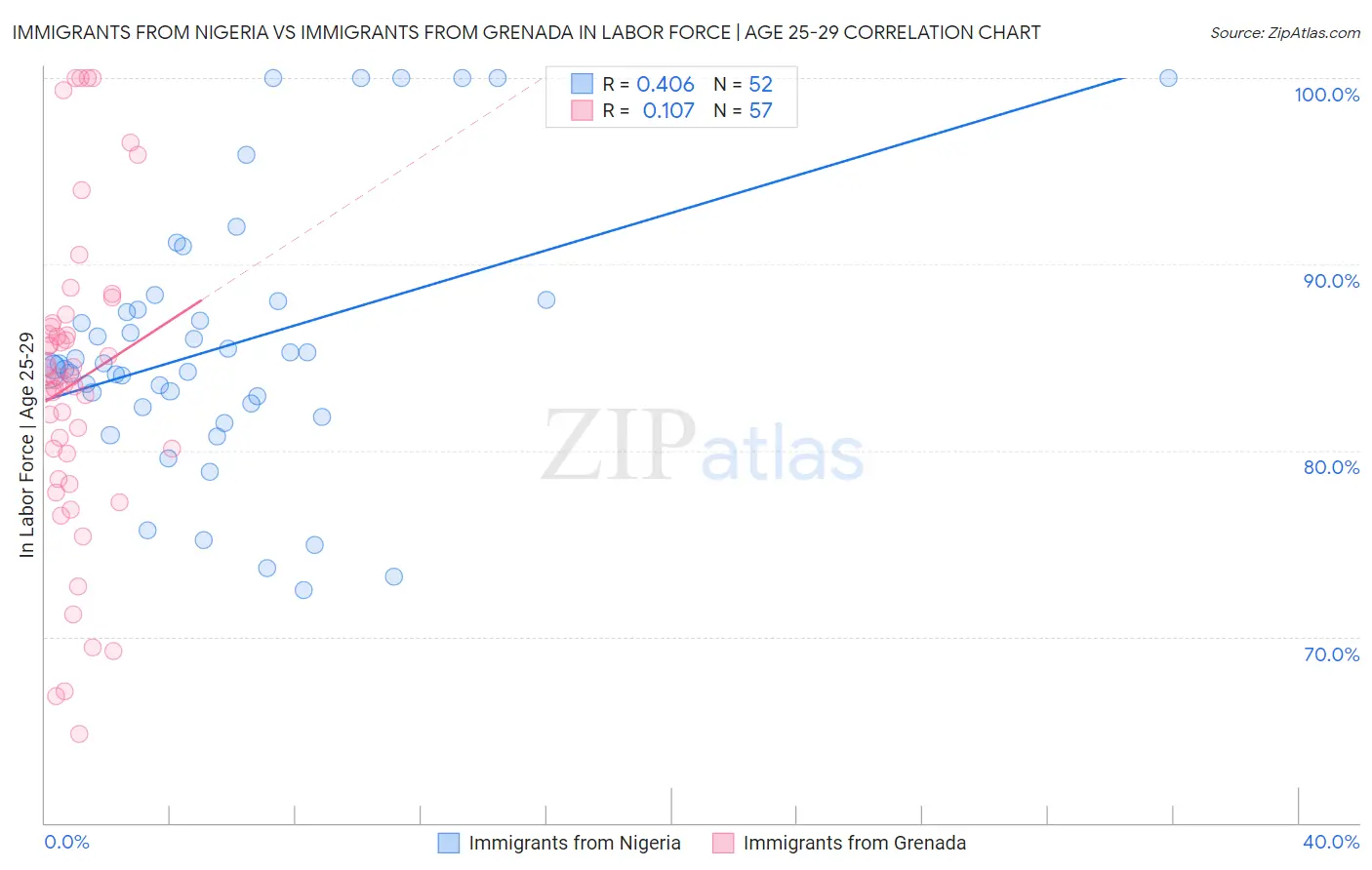 Immigrants from Nigeria vs Immigrants from Grenada In Labor Force | Age 25-29