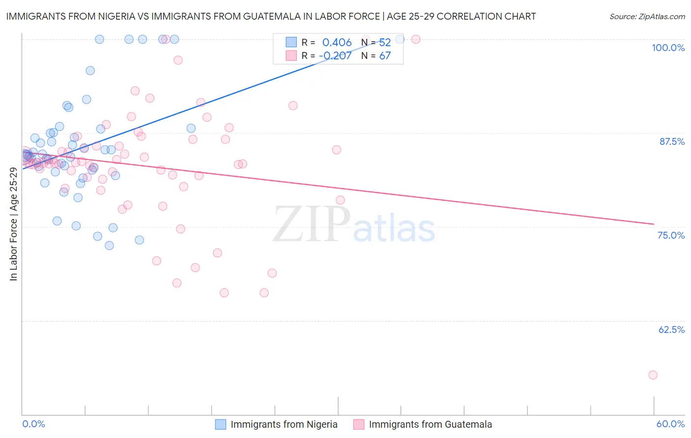 Immigrants from Nigeria vs Immigrants from Guatemala In Labor Force | Age 25-29