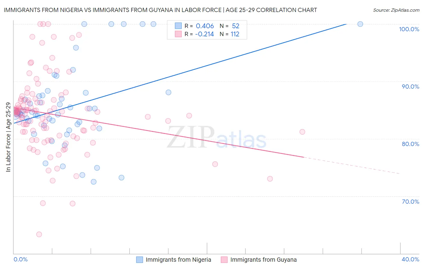 Immigrants from Nigeria vs Immigrants from Guyana In Labor Force | Age 25-29