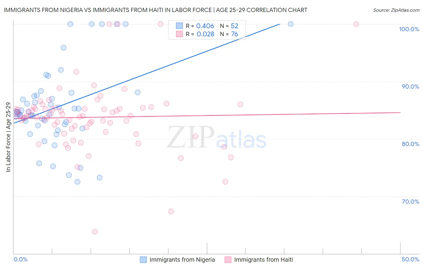 Immigrants from Nigeria vs Immigrants from Haiti In Labor Force | Age 25-29