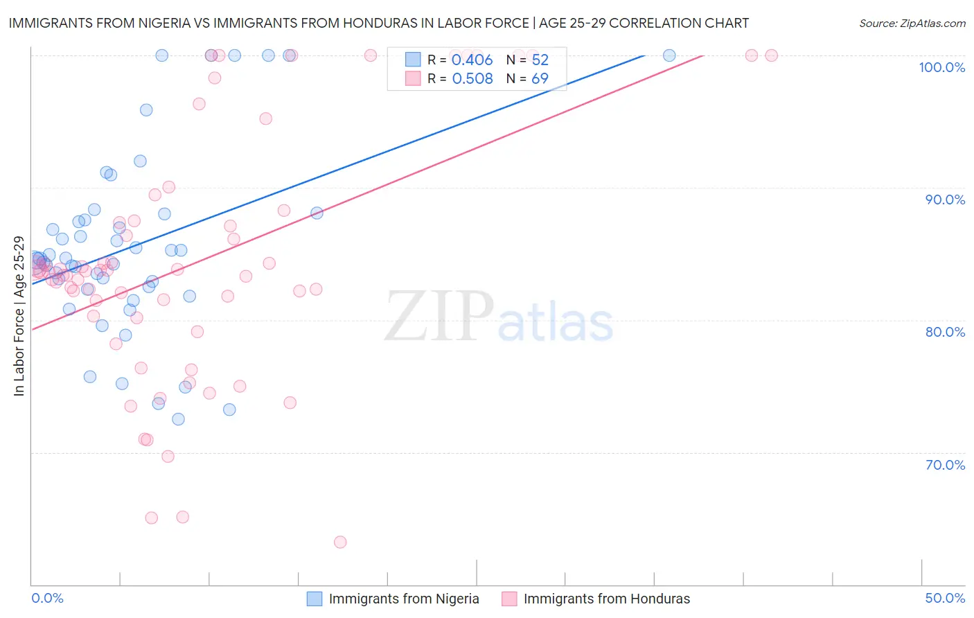 Immigrants from Nigeria vs Immigrants from Honduras In Labor Force | Age 25-29