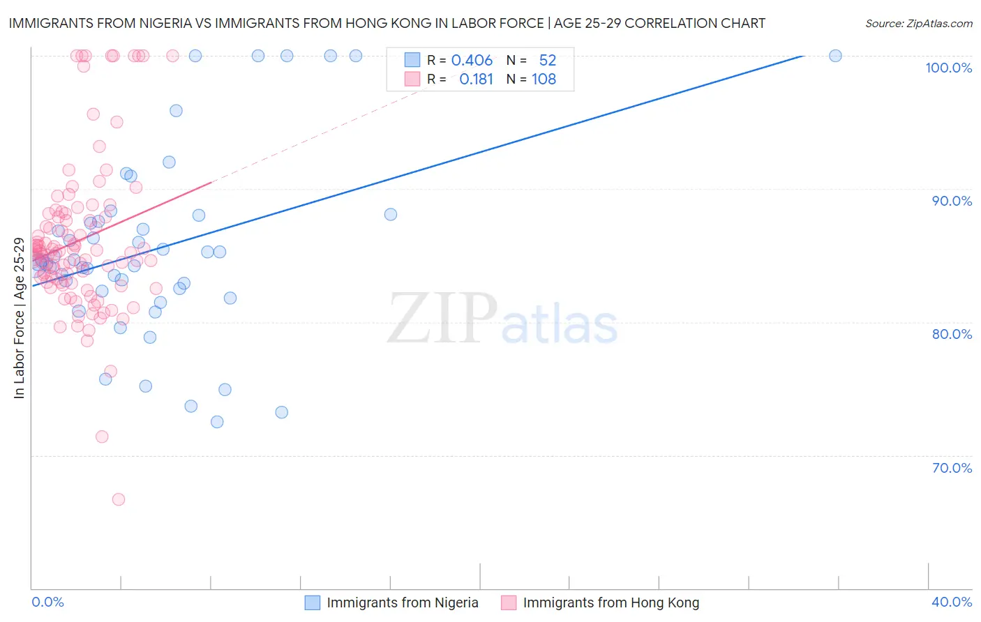Immigrants from Nigeria vs Immigrants from Hong Kong In Labor Force | Age 25-29