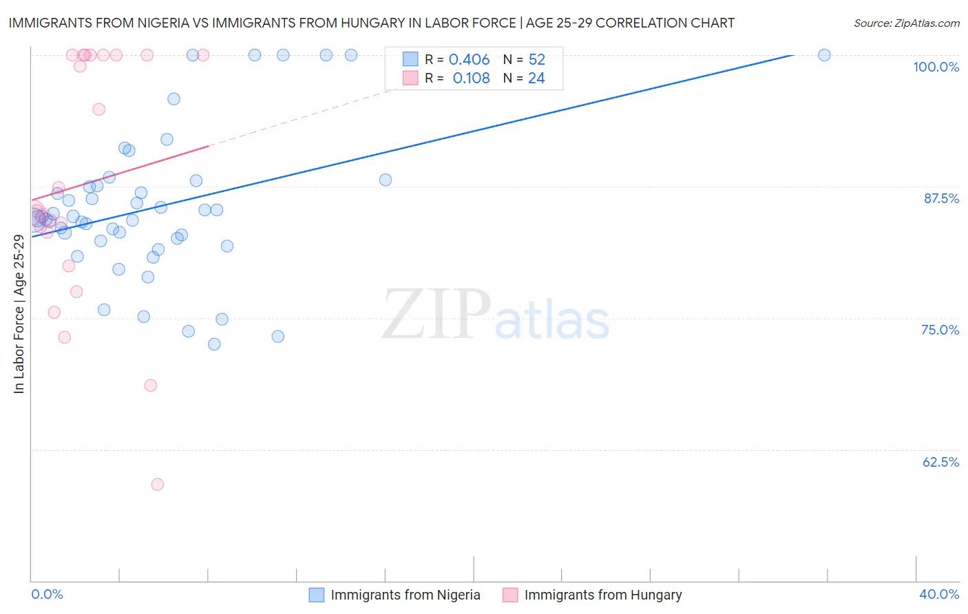 Immigrants from Nigeria vs Immigrants from Hungary In Labor Force | Age 25-29