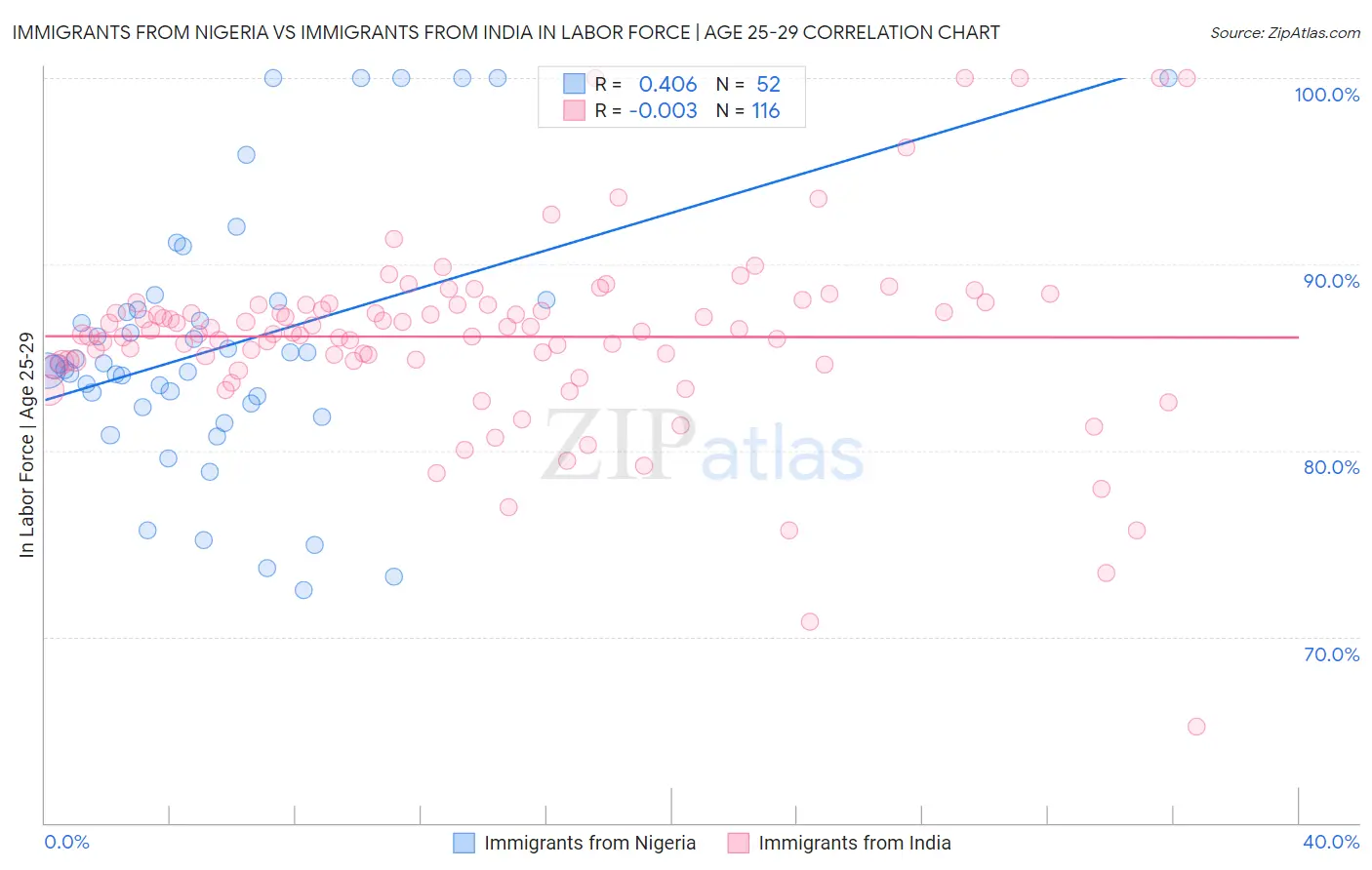 Immigrants from Nigeria vs Immigrants from India In Labor Force | Age 25-29