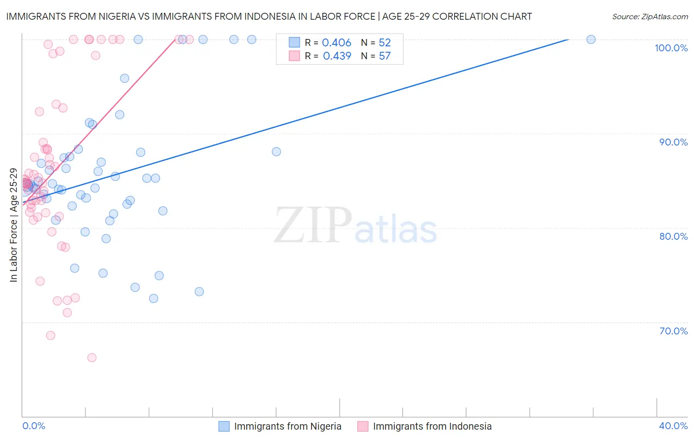 Immigrants from Nigeria vs Immigrants from Indonesia In Labor Force | Age 25-29