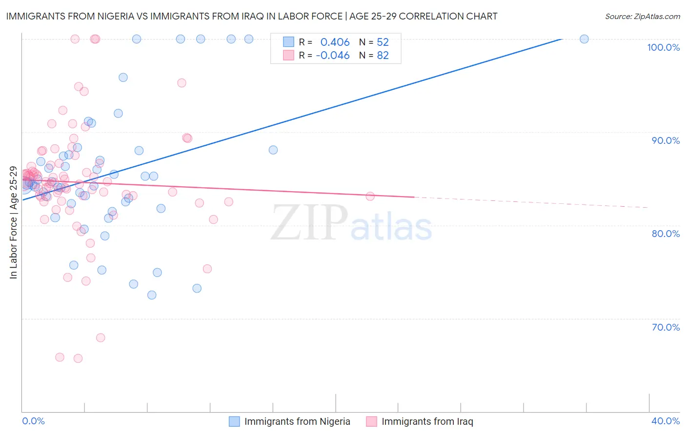 Immigrants from Nigeria vs Immigrants from Iraq In Labor Force | Age 25-29