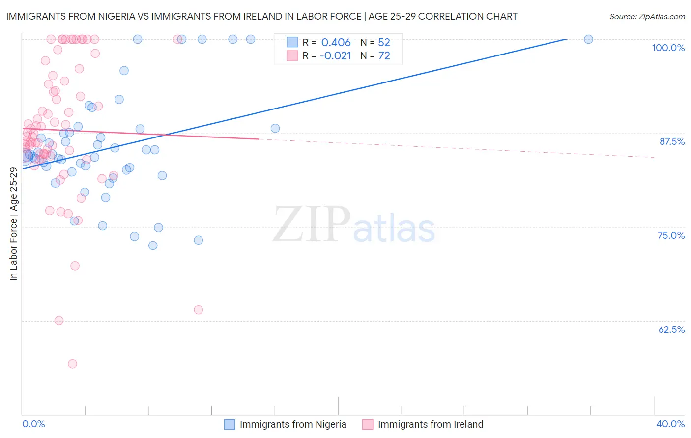 Immigrants from Nigeria vs Immigrants from Ireland In Labor Force | Age 25-29