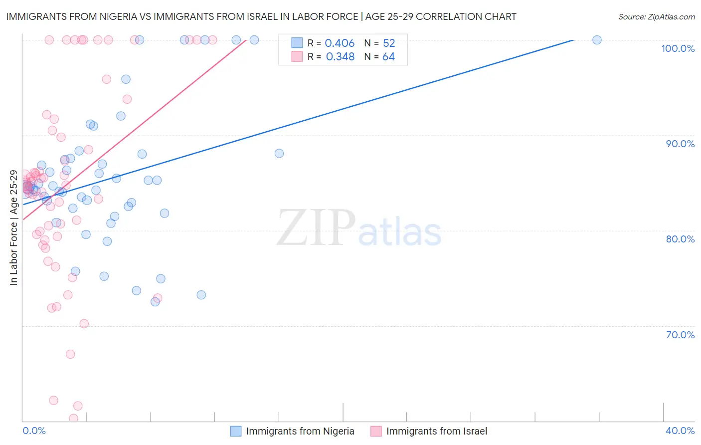 Immigrants from Nigeria vs Immigrants from Israel In Labor Force | Age 25-29