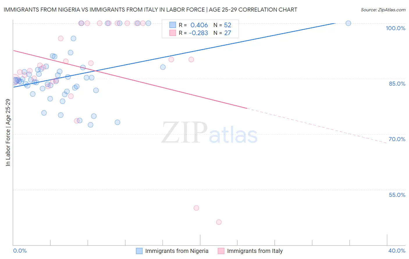 Immigrants from Nigeria vs Immigrants from Italy In Labor Force | Age 25-29