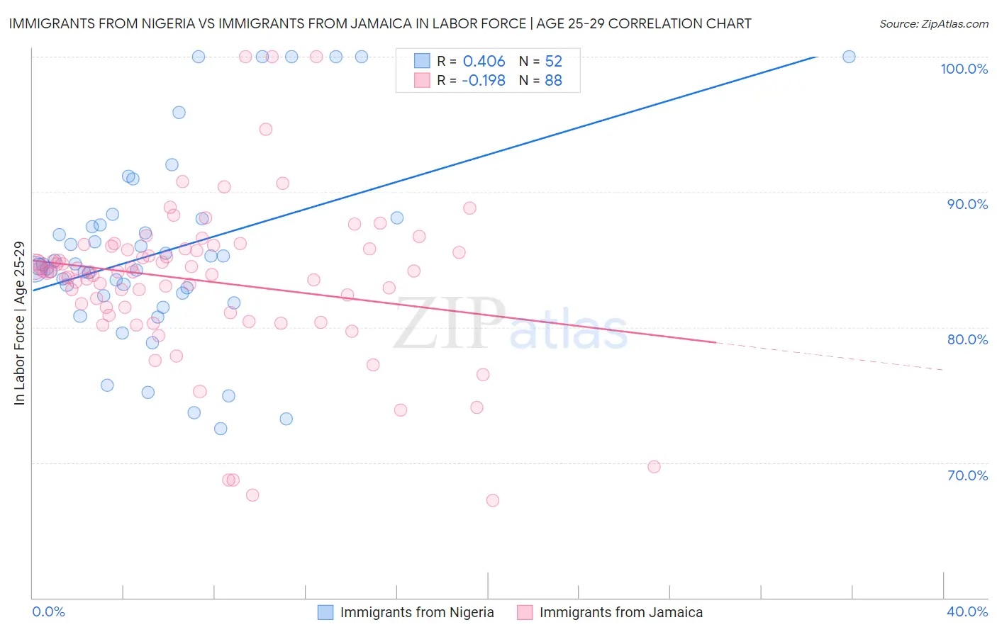 Immigrants from Nigeria vs Immigrants from Jamaica In Labor Force | Age 25-29