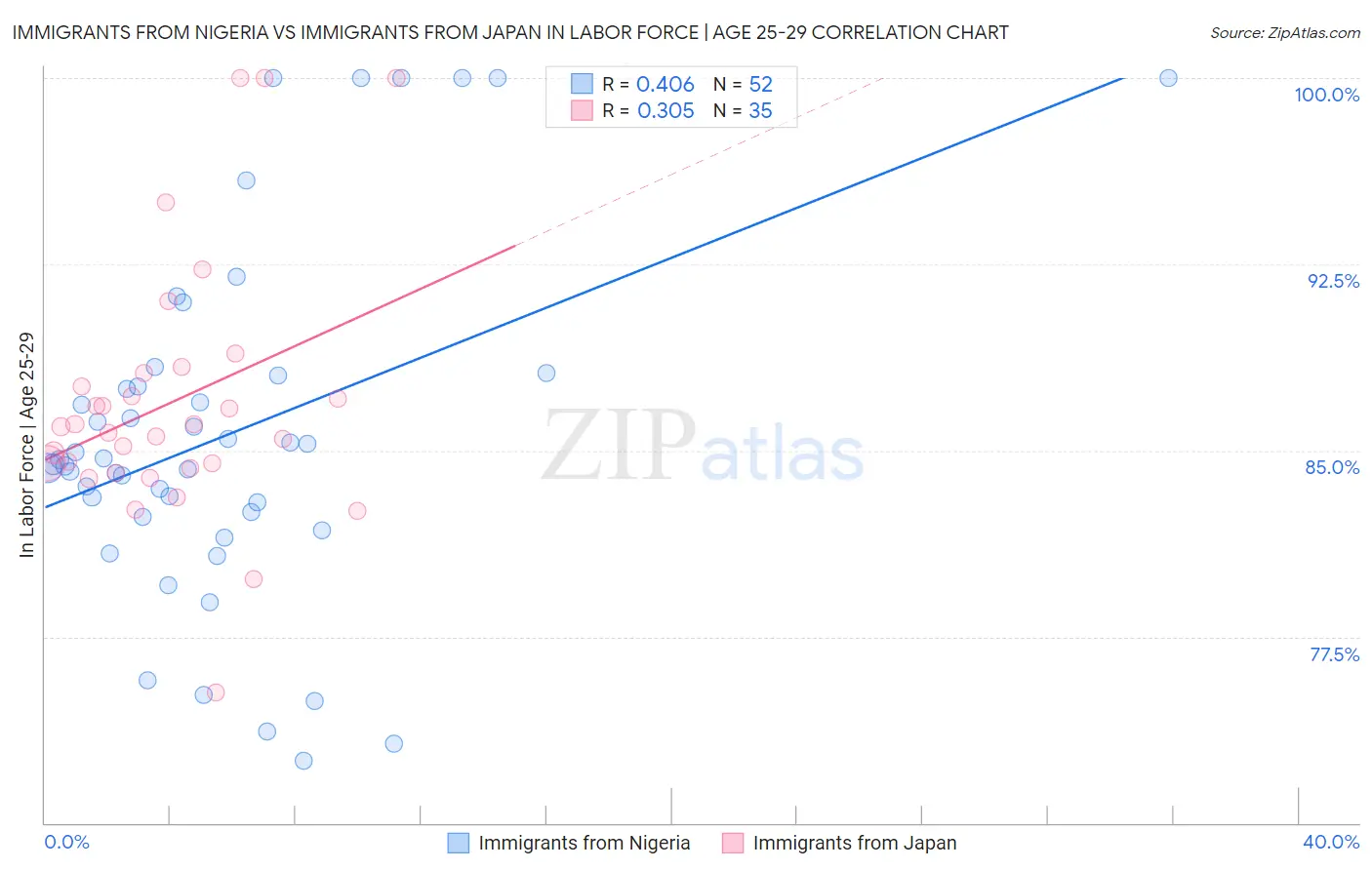 Immigrants from Nigeria vs Immigrants from Japan In Labor Force | Age 25-29