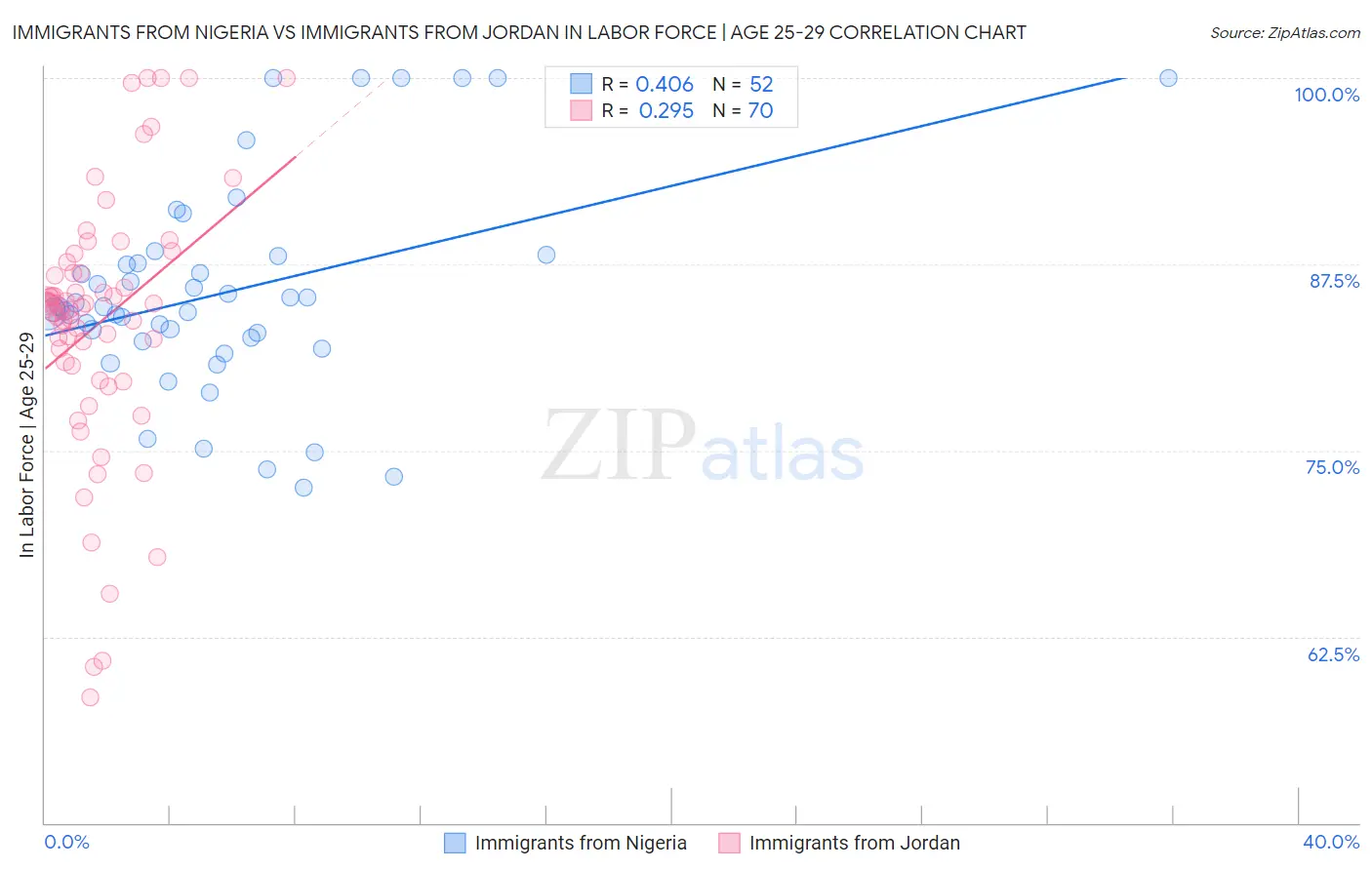 Immigrants from Nigeria vs Immigrants from Jordan In Labor Force | Age 25-29
