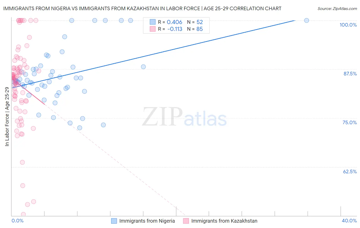Immigrants from Nigeria vs Immigrants from Kazakhstan In Labor Force | Age 25-29