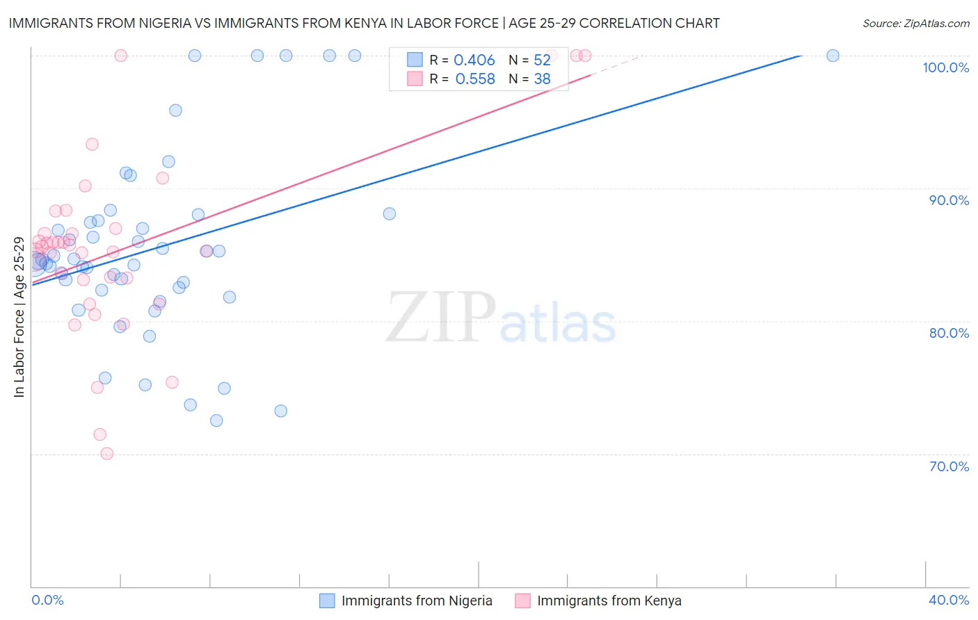Immigrants from Nigeria vs Immigrants from Kenya In Labor Force | Age 25-29
