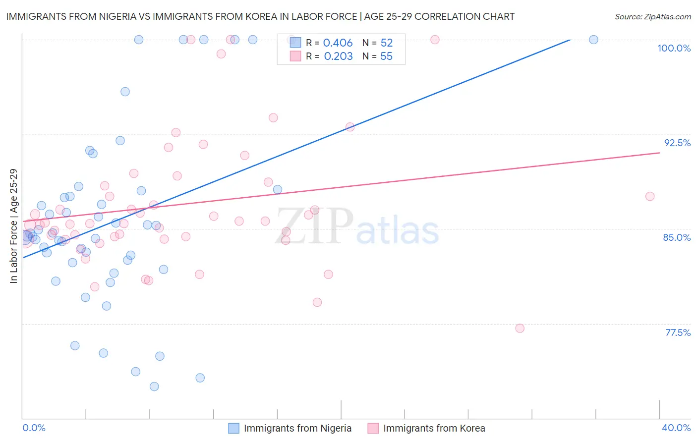 Immigrants from Nigeria vs Immigrants from Korea In Labor Force | Age 25-29