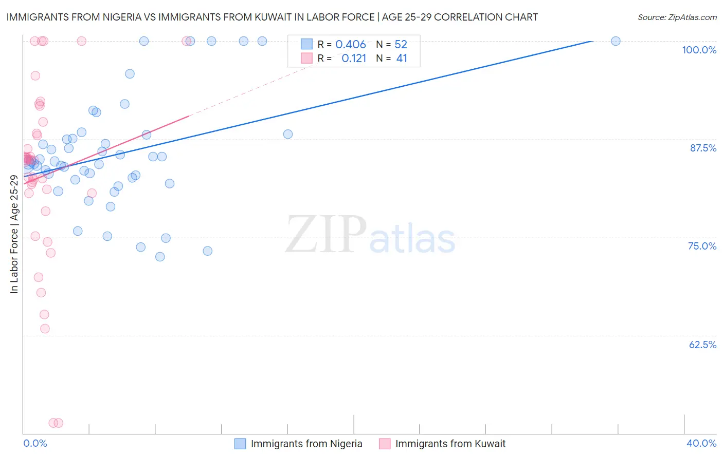 Immigrants from Nigeria vs Immigrants from Kuwait In Labor Force | Age 25-29
