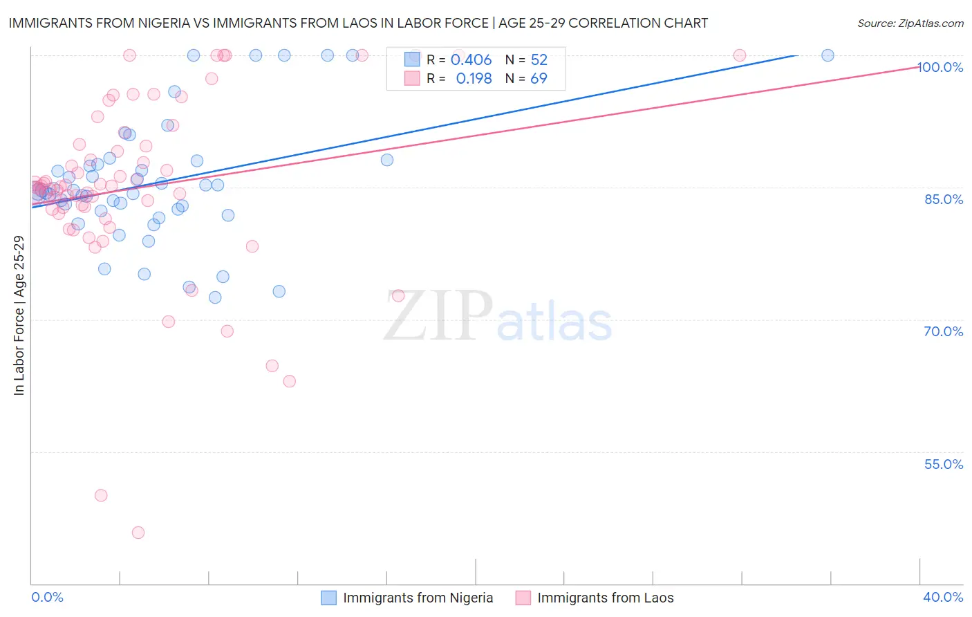 Immigrants from Nigeria vs Immigrants from Laos In Labor Force | Age 25-29