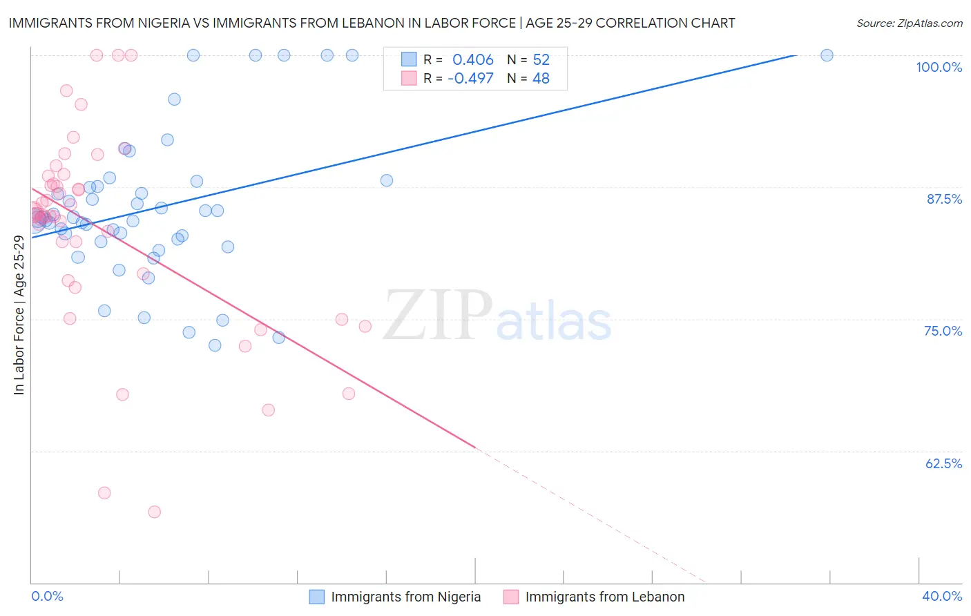 Immigrants from Nigeria vs Immigrants from Lebanon In Labor Force | Age 25-29