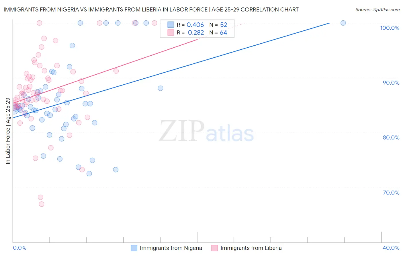 Immigrants from Nigeria vs Immigrants from Liberia In Labor Force | Age 25-29