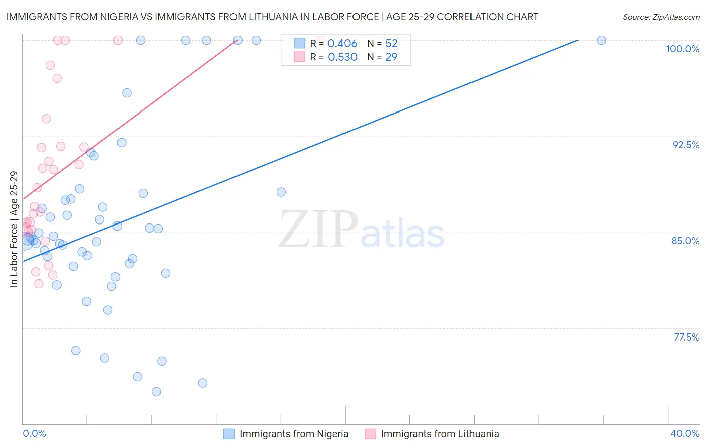 Immigrants from Nigeria vs Immigrants from Lithuania In Labor Force | Age 25-29